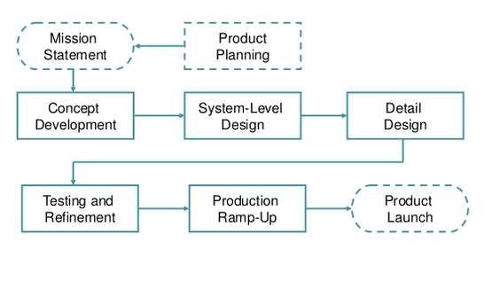 Figure 2.1: A generic product development phase (Karl and Steven, 2012) Next stage is the concept development.