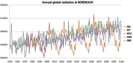 Global radiation In the RP the mean annual global radiation at Toulouse is 485 000 (QQ method) to 487 000 (WT method) J/cm 2 /yr, or about 1 330J/cm 2 /day on average.