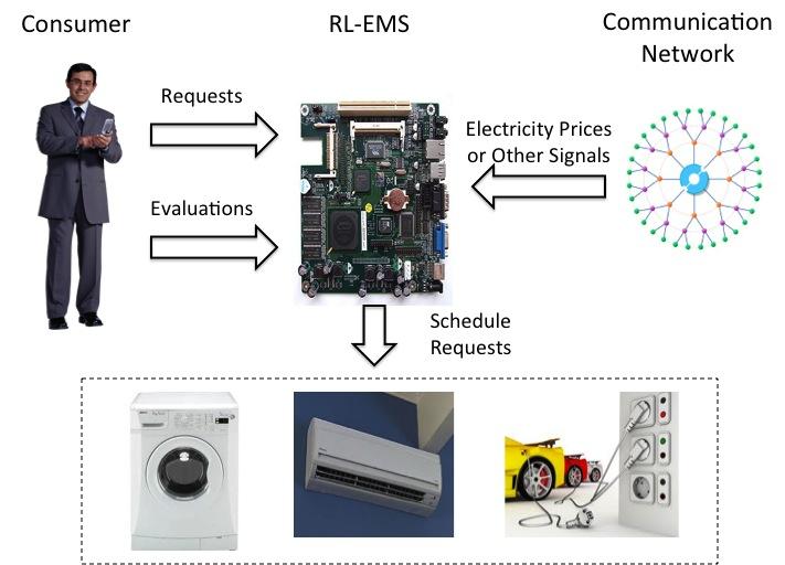 RL-EMS System Wen, Maei and O Neill (Stanford)