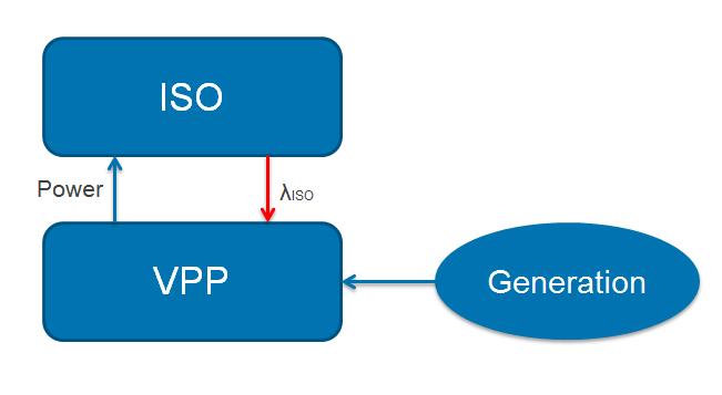 Basic Scenario VPP aggregates DGs