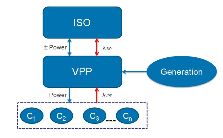 Basic Scenario With Loads VPP aggregates DGs and loads Sells power to internal load