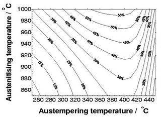 2. Austenite content in cast iron as a function of: a) austenitizing and ausferritizing temperature (time 2h), b) ausferritizing temperature and time (cast iron with 1% Ni) [2, 3] temperature