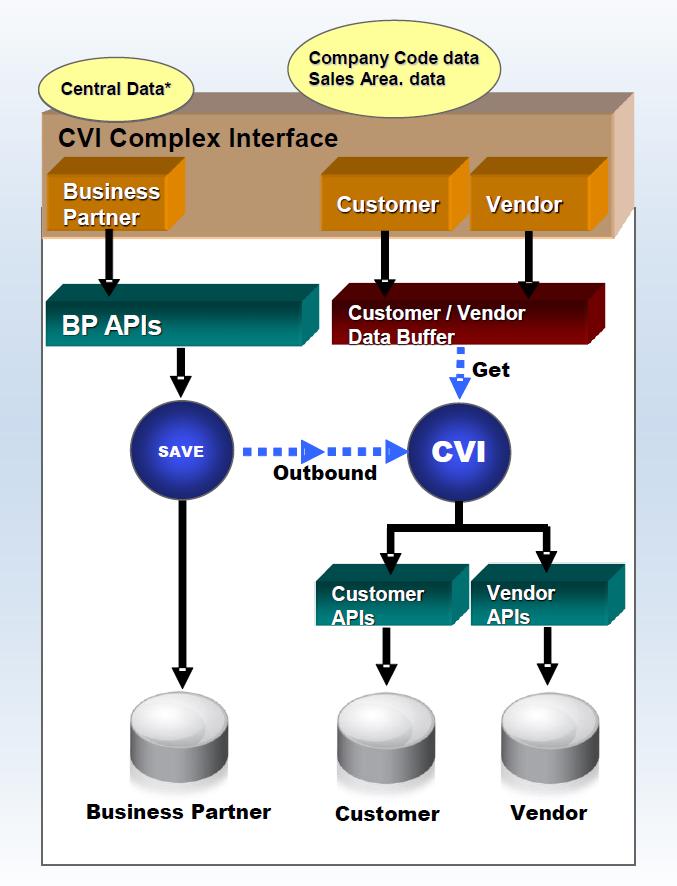 Business Partner CVI Conversion? Example: Customer Creation A Business Partner is always created when a customer or supplier is created.