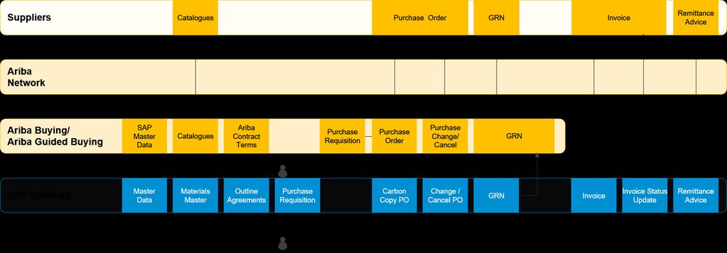 Operational Procurement Integration (including Ariba Network and SAP Ariba Catalog) SAP S/4HANA SAP Ariba Guided Buying SAP Ariba