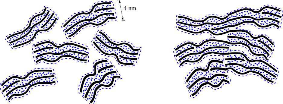 Meso structure Two interpretations of nanocrystalline nature: 1.