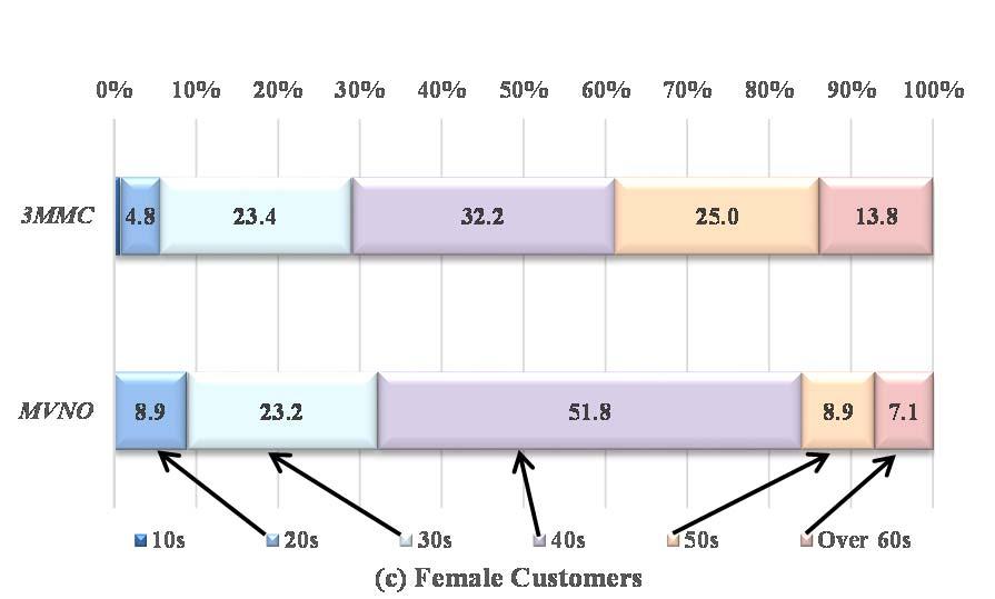 that there is no great difference for male customers in age category. Over 5s of female customers prefer three major mobile-carriers to s. Figure 3 shows the customer's own monthly charge.