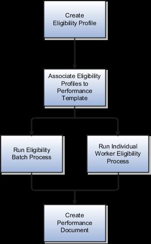 Creating Eligibility Profiles You create eligibility profiles to match the business requirements for your performance evaluation business process.