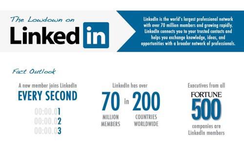 Here are some tips to get the most out of using LinkedIn: 1. DEFINE- Understand what LinkedIn is and how it is used. 2. LEARN- Find out what you can do with LinkedIn. 3.