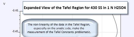 Measurement of Tafel Constants Insufficient linear region is a major problem. The cathodic Tafel Plot is likely to be reasonably linear. The anodic Tafel Plot is not likely to be reasonably linear.