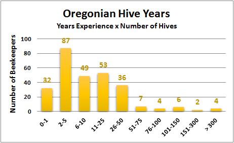 One way to express the measure of beekeeping experience is Hive Years. This number is obtained by multiplying the number of hives by number of years of experience.