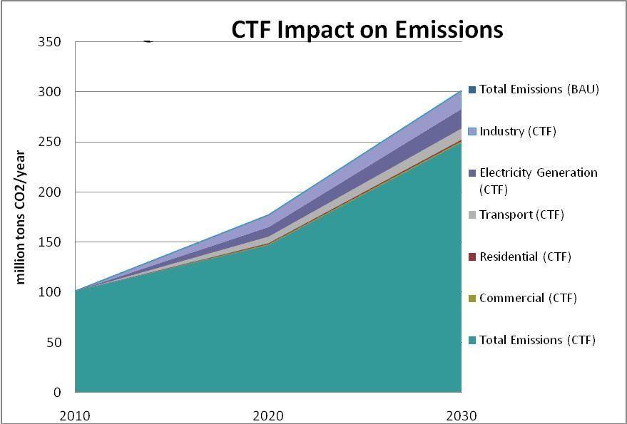 million tons CO2/year 350 300 CTF Impact on Emissions Total Emissions (BAU) Industry (CTF) 250 200 150 100 50 0