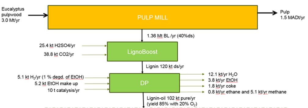 By integration of the LignoJet concept into the Kraft pulp reference mill, changes in some areas will clearly occur, e.g. NaOH make-up and steam consumption.