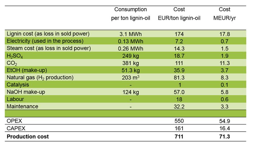 Electricity production is reduced with 37 MW due to removal of lignin from the recovery boiler. In addition, around 1.
