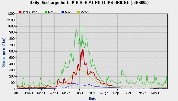 Water Quality Assessment of the Elk River, 1968-2 Figure 2 Flow at the Elk River at