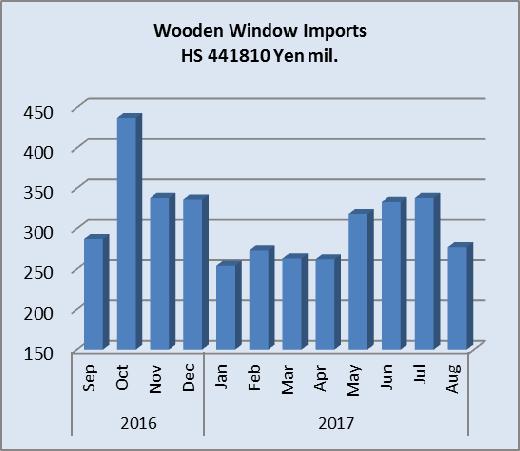 Year on year August 2017 imports of HS441810 were down 27% and compared to a month earlier August imports were down 18%.