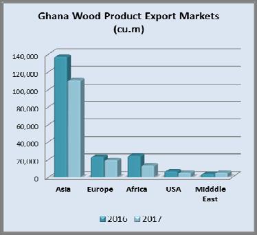June exports of secondary wood products comprising sawnwood, plywood, boules, veneer and kindling formed the bulk of wood product exports and earned euro 76,301,287 from a volume of 134,140 cu.m. In Ghana, tertiary wood products are defined as processed mouldings, flooring, dowels and furniture parts and June export earnings totaled euro 2,814,038.