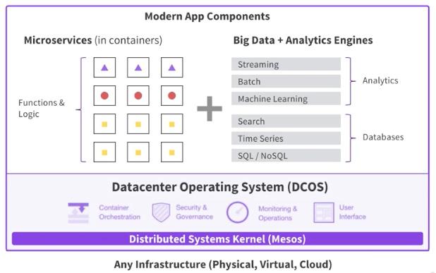 Mesosphere DC/OS offers a simple UI for installing, deploying, and managing all these components, as well as a powerful set of