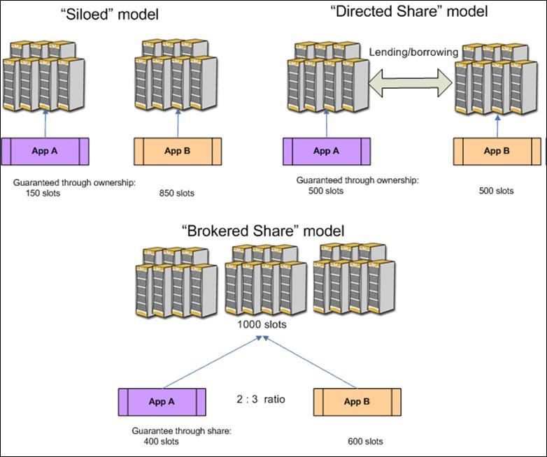 EGO Resource Sharing Policies Illustration of three shared-resource models A