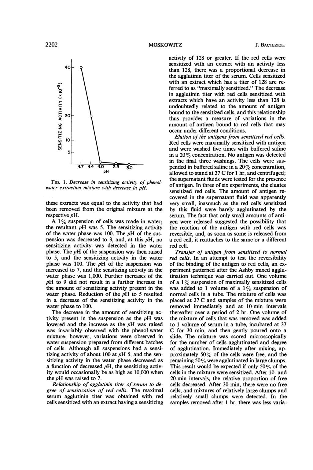 2202 MOSKOWITZ J. BAcTERioL. I0 0 I- - 4t z z w 40 20 10 5i 41 4 4 4.7 4 4.0 35 FIG. 1. Decrease in sensitizing activity of phenolwater extraction mixture with decrease in ph.