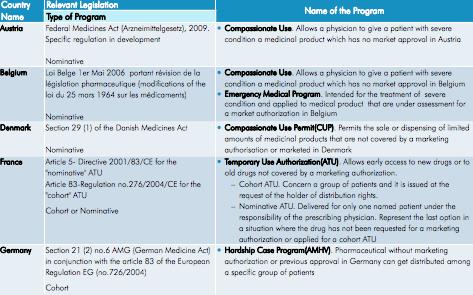 NATIONAL EARLY ACCESS PROGRAMMES Source: ISPOR 15th Annual European