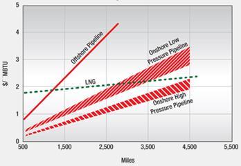 more economical alternative compared with a pipeline for distances in excess of 2,000 to 3,000 miles (Rogers 2010). This empirical assumption can also be easily seen in Figure 3.