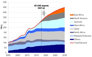 demand, Middle East provided 31% of total. With starting a considerable LNG production by Qatar, Middle East became the world s largest LNG supplier in 2013.