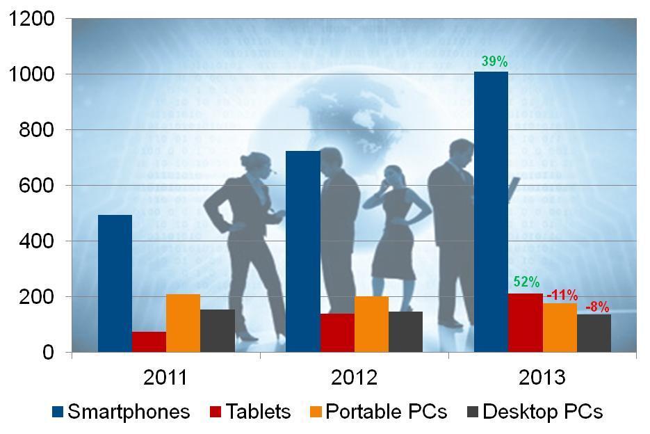 Unit Shipments (Millions) The rise of mobility 47% -4% 88% -4% Source: IDC Worldwide