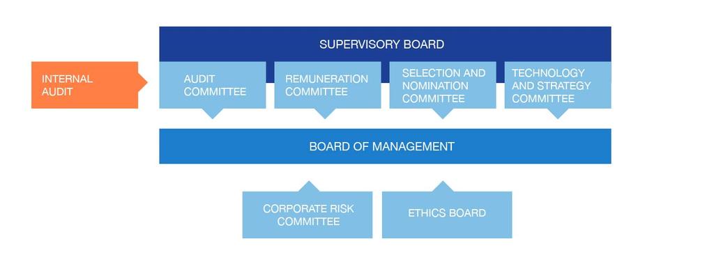 Governance Two-tier board structure ASML has a two-tier board structure. Responsibility for the management of ASML lies with the Board of Management (BoM).