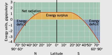latitudes: Negative Outgoing energy partly derived from