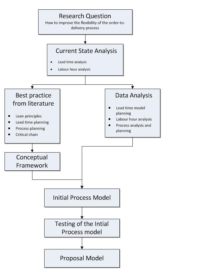 5 Data 1 - Business process Database - Lead time process models Data 2 - Business process Database - Lead time process models - Project team meetings and discussions Data 3 - Business process