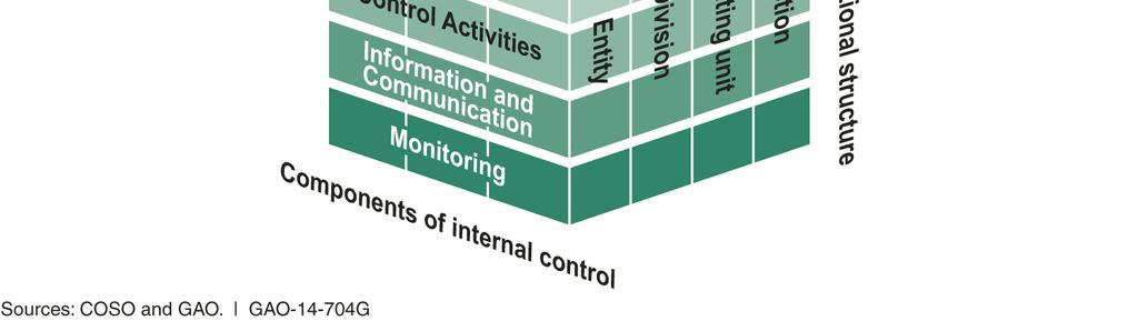 Control Put simply, internal control is a process to help entities achieve objectives.