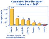 Solar thermal installed capacity for the purpose of domestic hot water measured in Watts per capita International Energy Agency / CanSIA 2.