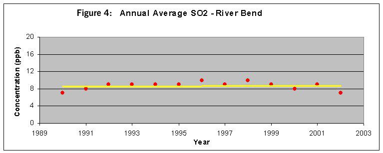 Ground Level Ozone Annual O 3 means appear to be fairly consistent over the past five years.