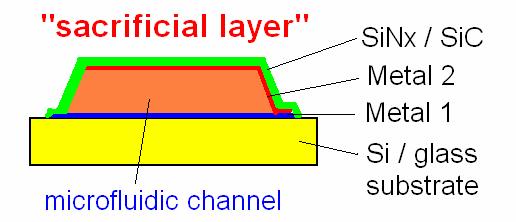 Thick sacrificial layer for microfluidics on IC SiO 2 (PECVD) Can be deposited in thick layers ~ 20um (with a good deposition rate) Removing in HF Metal layers can be affected during etching