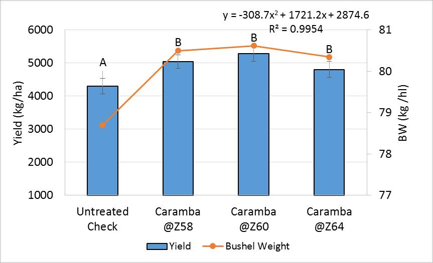 and Z60 (Figure 4). These results indicate that different products may perform better at different application timing.