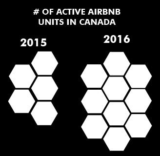 Over the past 8 years, the number of Airbnb guest arrivals worldwide has increased at a compound annual growth rate of 225%.
