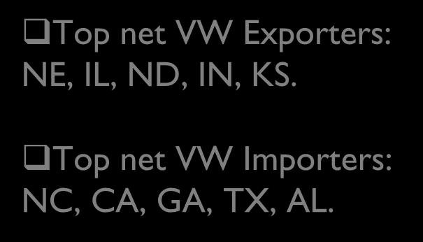 Results: Net virtual water flows-crops Top net VW Exporters: NE, IL, ND, IN, KS.