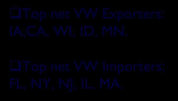 Top net VW Importers: FL, NY, NJ, IL, MA.