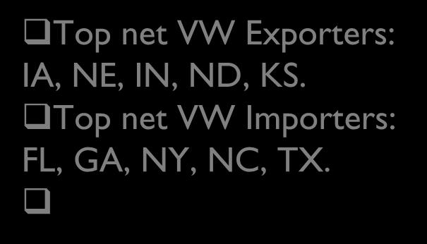 Results: Net VWF-crops and animals Top net VW Exporters: IA, NE, IN, ND, KS.