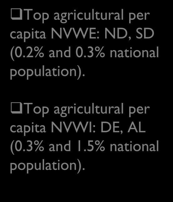Results: NVWF per capita-crops and animals Top agricultural per capita NVWE: ND, SD (0.2% and 0.