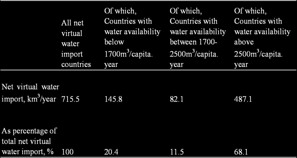 2. Relations between water scarcity and virtual water trade Net virtual