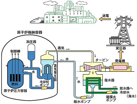 Main steam B University of Fukui Containment Vessel Control valve MSIV Comparison of turbine systems 13MPa 483 MSIV
