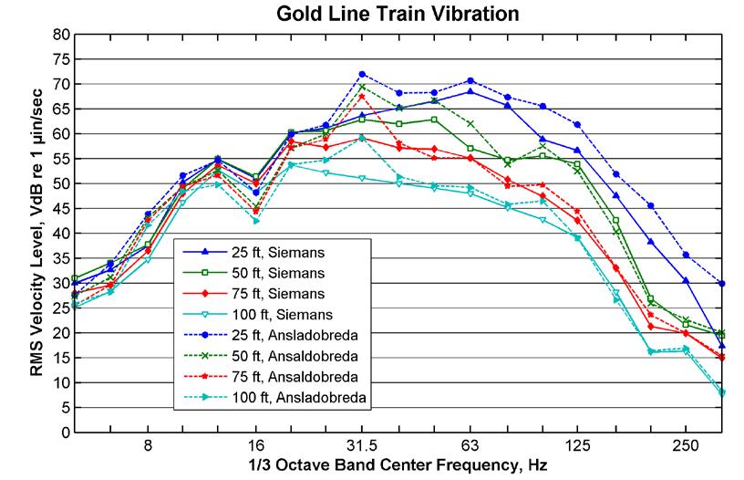 Page 109 Figure 35: Measured Gold Line Train