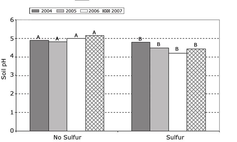 MAFES Bulletin 852 31 application of S in the organic transition study resulted in a lower soil ph, compared to not using S, during each year of the study (Figure 6).