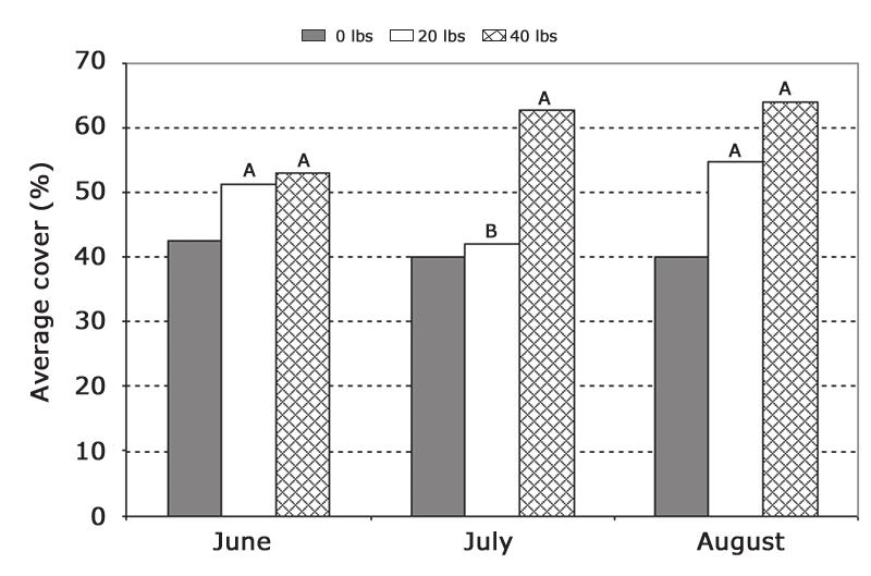 34 MAFES Bulletin 852 Figure 9. The effect of organic fertilizer application on grass levels (% cover) at three dates during the 2006 growing season in an organic blueberry field in Amherst, ME.