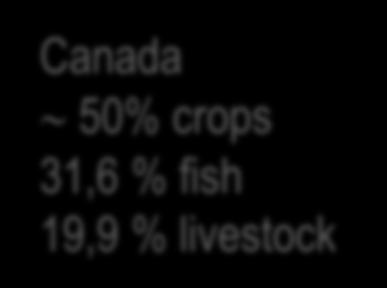 58,6 % fish UK 30 %