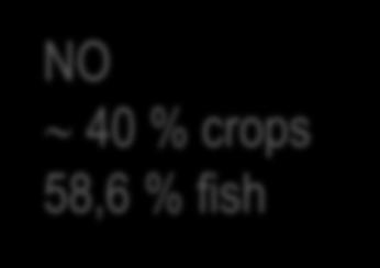 50% crops 31,6 % fish