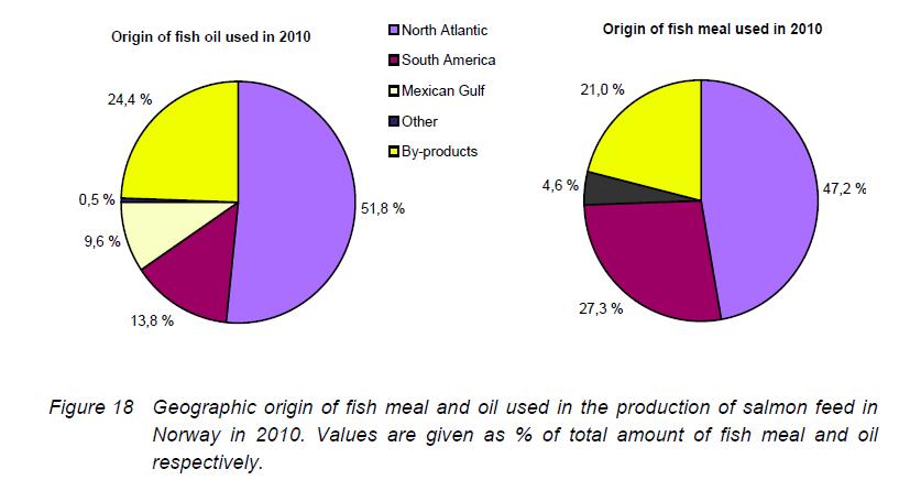 Origin of fish meal and oil in salmon feed 2010