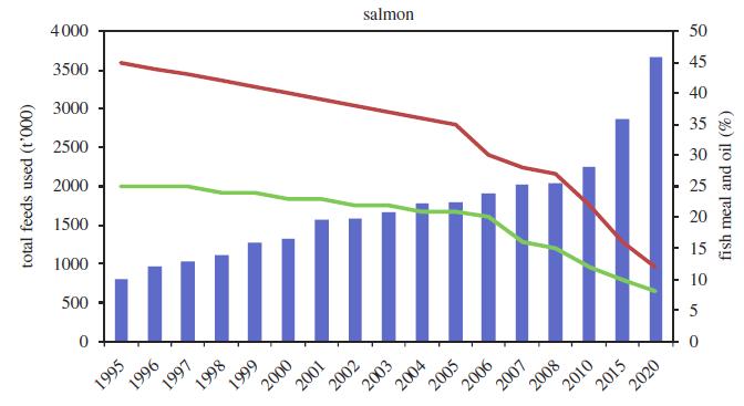 Global use of fishmeal and oil in feeds Estimated global use of fish meal and oil by the salmon farming industry projected