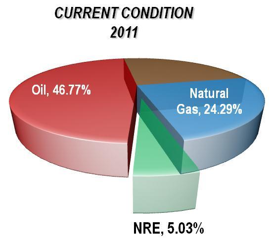 Biofuel is targeted by 5% in 2025 in the national energy mix. Presidential Instruction No.